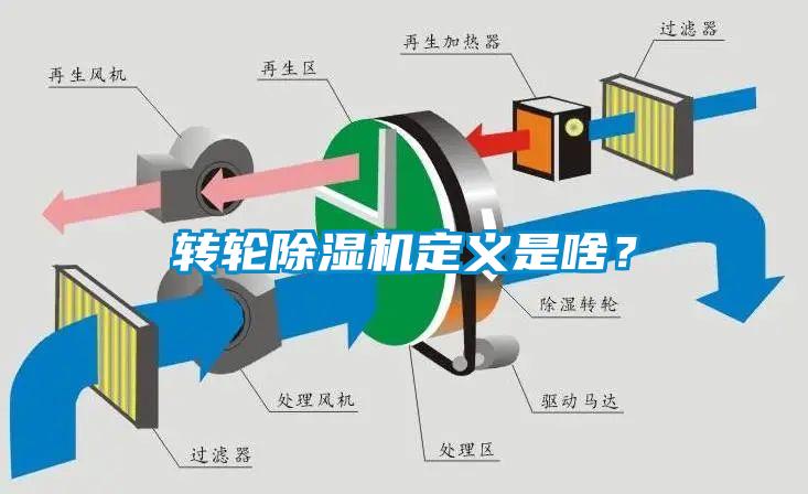 轉輪除濕機定義是啥？