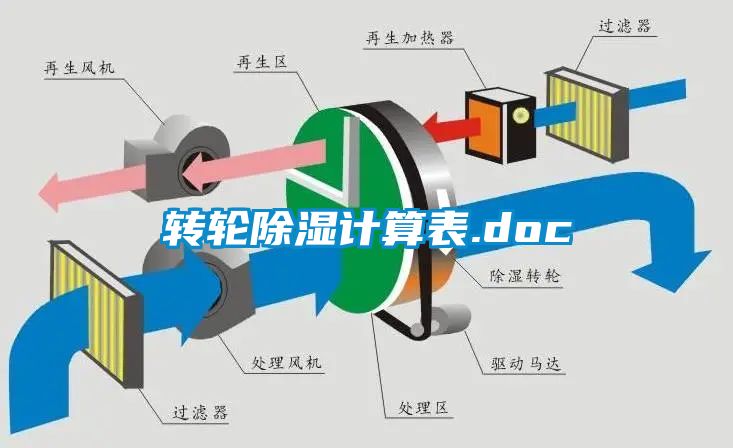 轉(zhuǎn)輪除濕計(jì)算表.doc